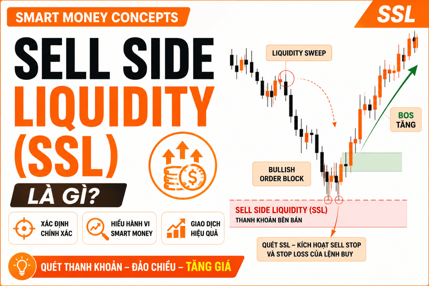 Sell Side Liquidity (SSL) là gì? Cách Xác Định Thanh Khoản Bên Bán Trong SMC