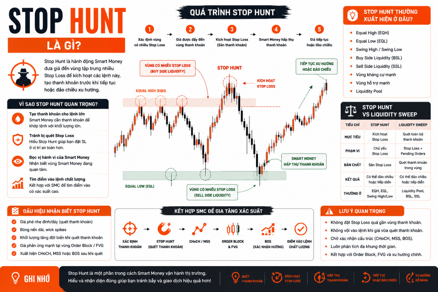 Stop Hunt là gì? Cách Nhận Biết Smart Money Săn Stop Loss Trong Giao Dịch