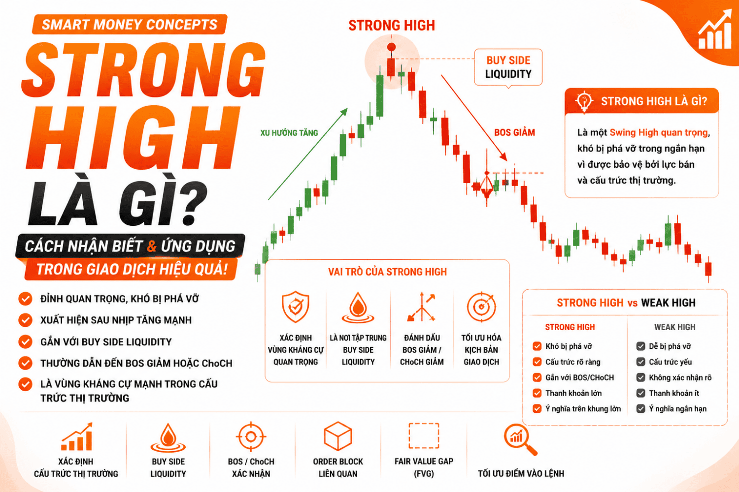 Strong High là gì? Cách Nhận Biết Strong High Trong Smart Money Concepts