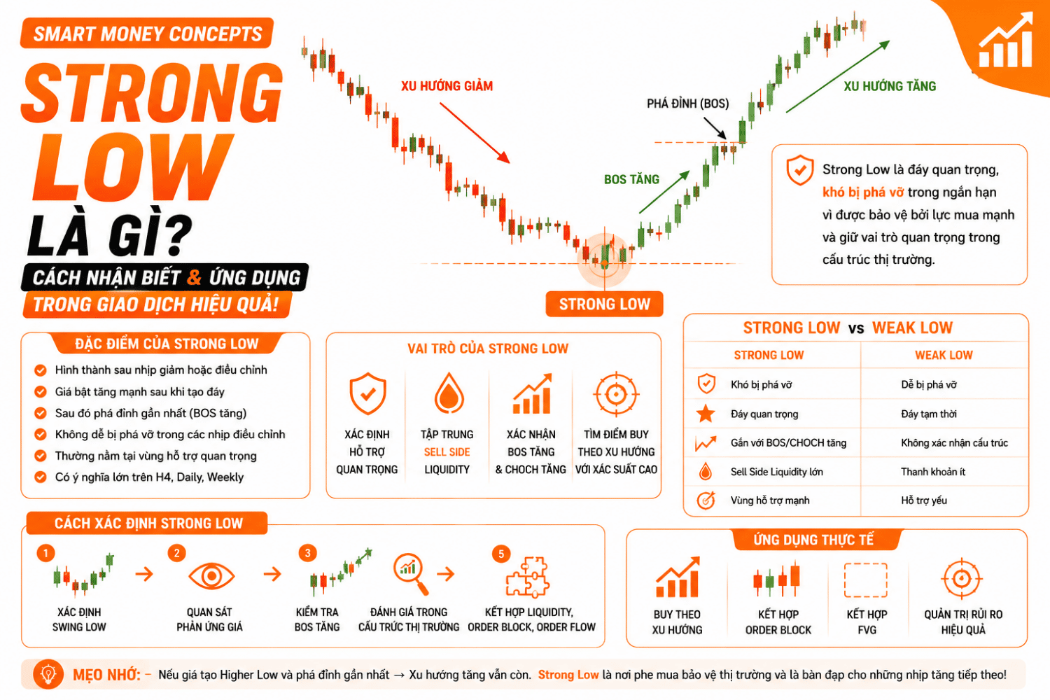 Strong Low là gì? Cách Nhận Biết Strong Low Trong Smart Money Concepts