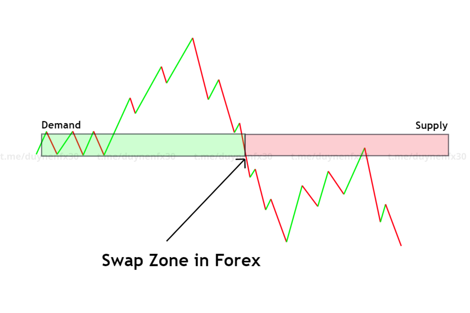 Vùng hoán đổi trong giao dịch Forex là gì?