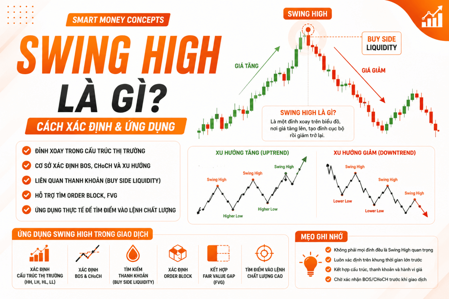 Swing High là gì? Cách Xác Định Swing High Trong Smart Money Concepts