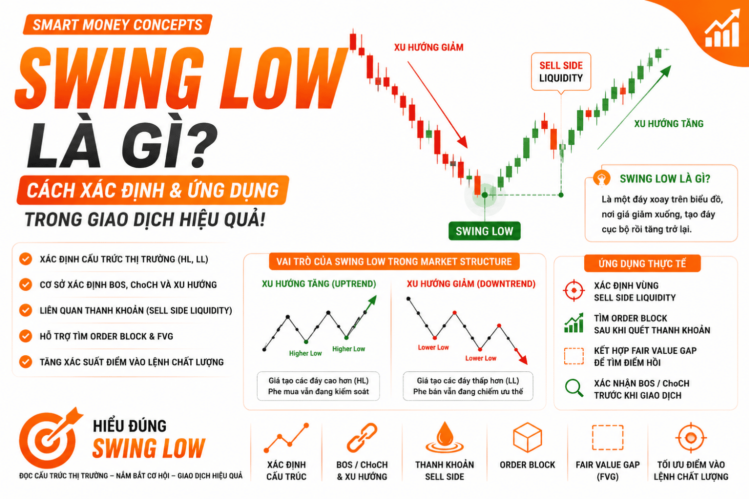 Swing Low là gì? Cách Xác Định Swing Low Trong Smart Money Concepts
