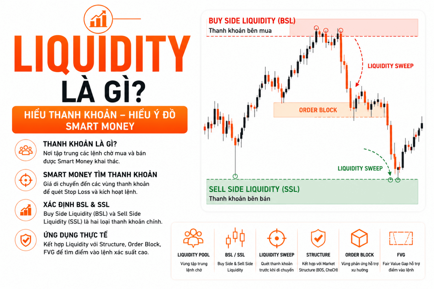 Liquidity là gì? Cách Hiểu Thanh Khoản Trong Smart Money Concepts