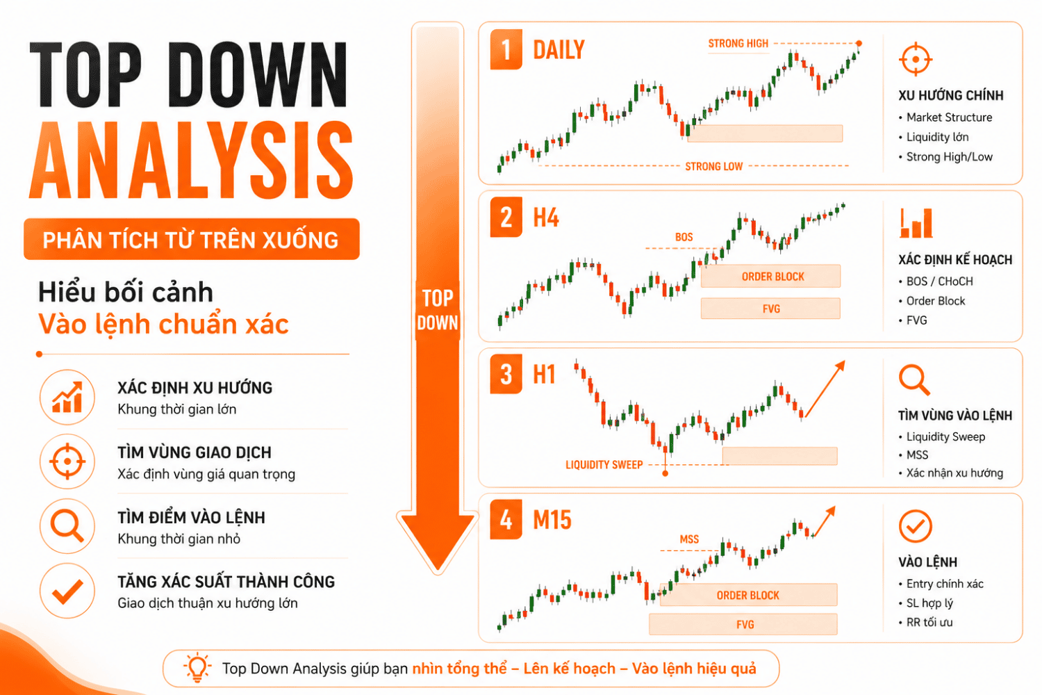 Top Down Analysis là gì? Cách Phân Tích Đa Khung Thời Gian