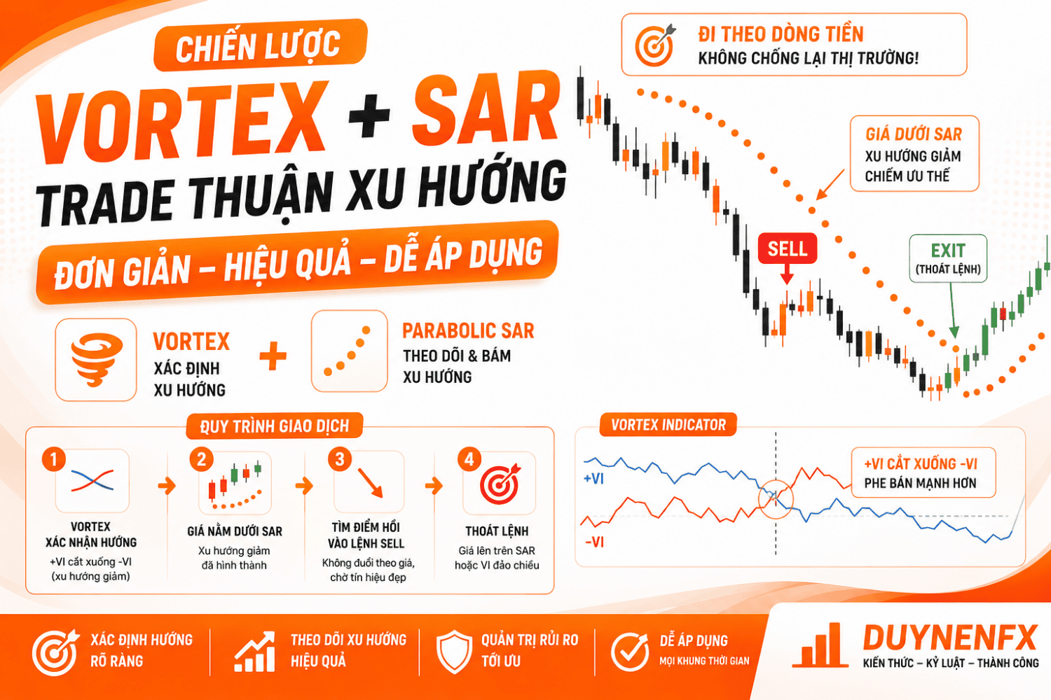 Chiến Lược Giao Dịch Với Vortex Indicator Và Parabolic SAR
