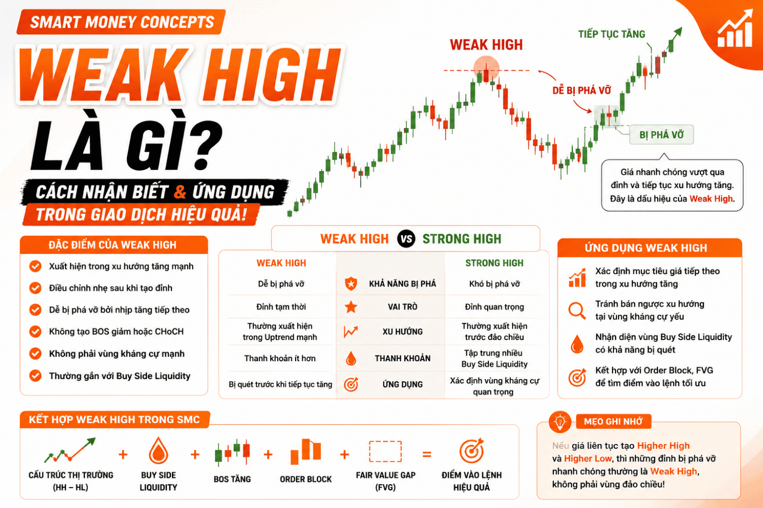 Weak High là gì? Cách Nhận Biết Weak High Trong Smart Money Concepts