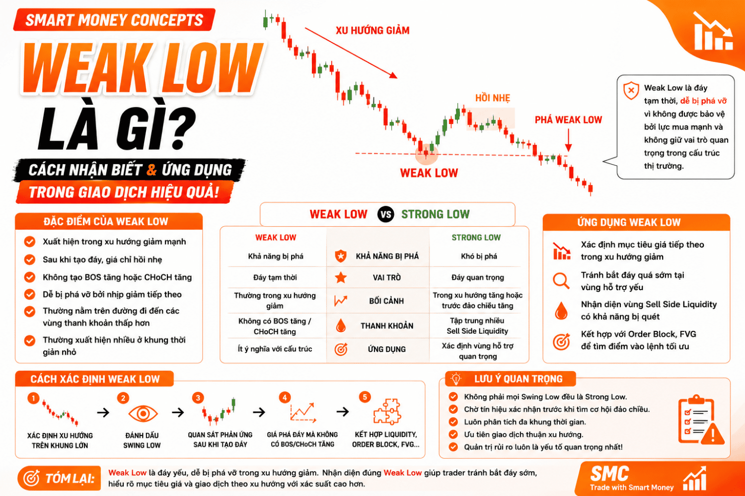 Weak Low là gì? Cách Nhận Biết Weak Low Trong Smart Money Concepts