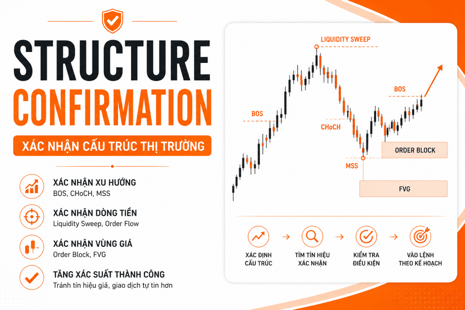 Structure Confirmation là gì? Cách Xác Nhận Cấu Trúc Thị Trường Trong Trading