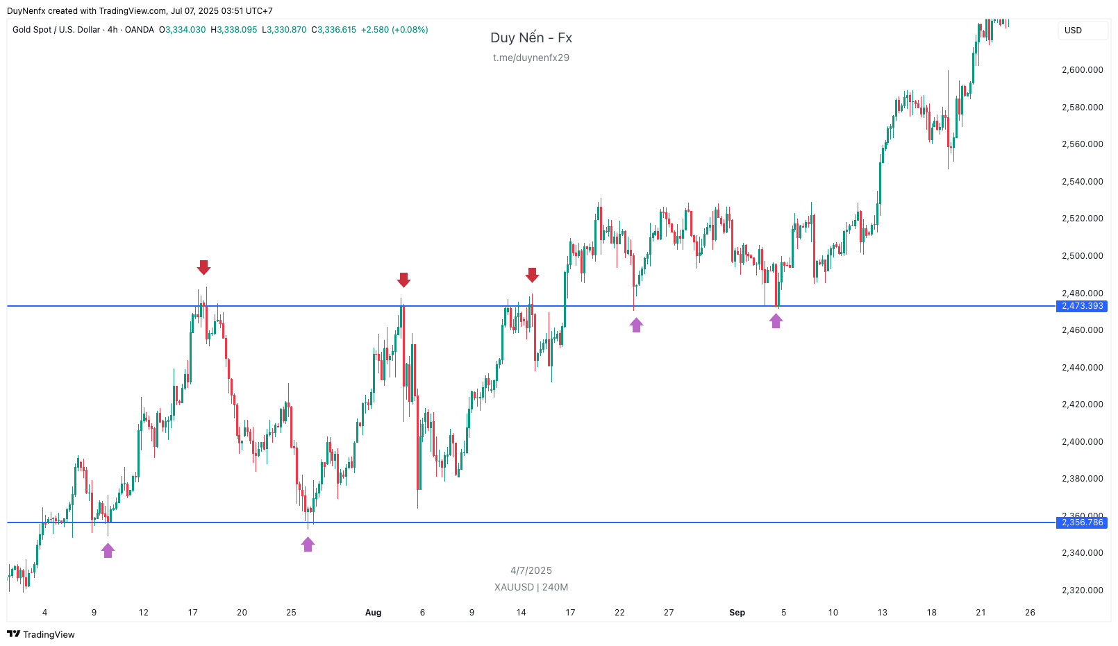 Key Levels Trong Forex Là Gì?