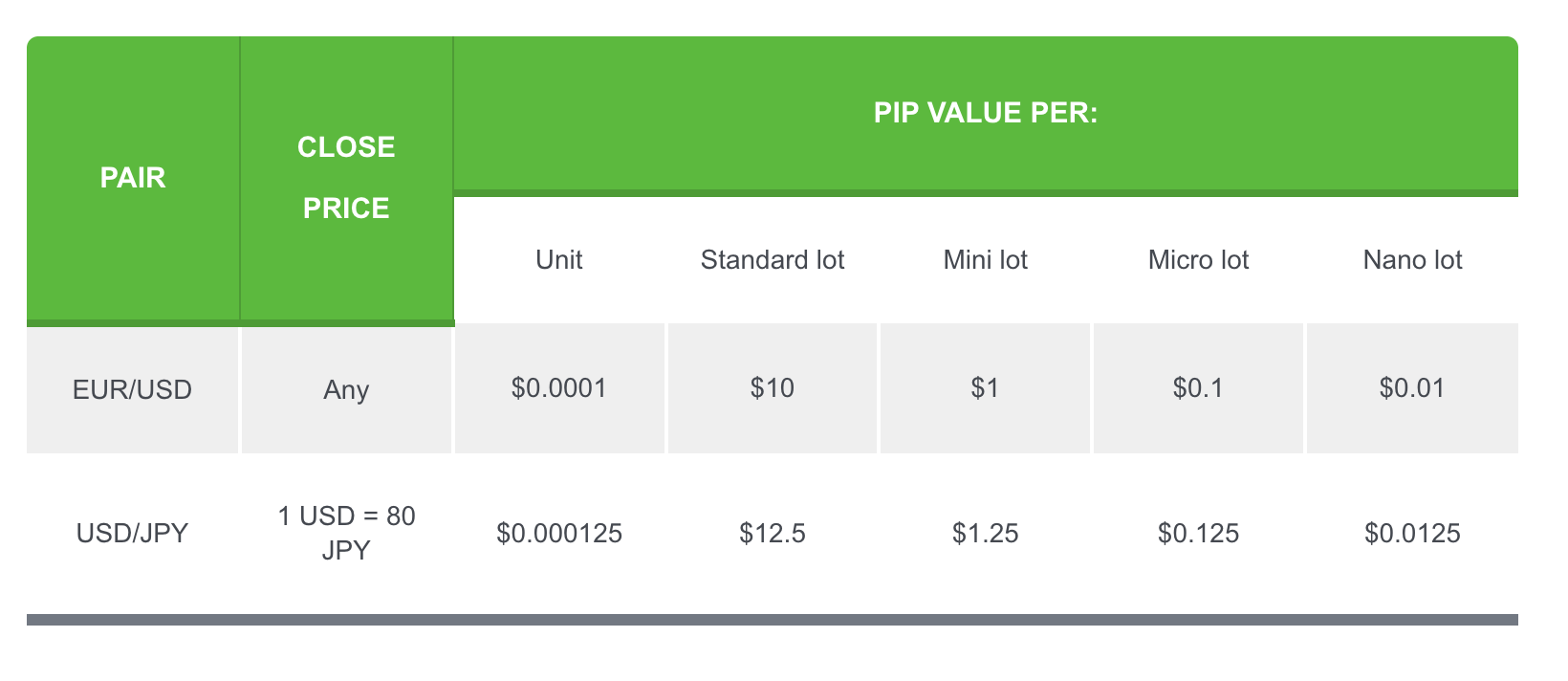 Bảng quy đổi pip value theo loại lot: