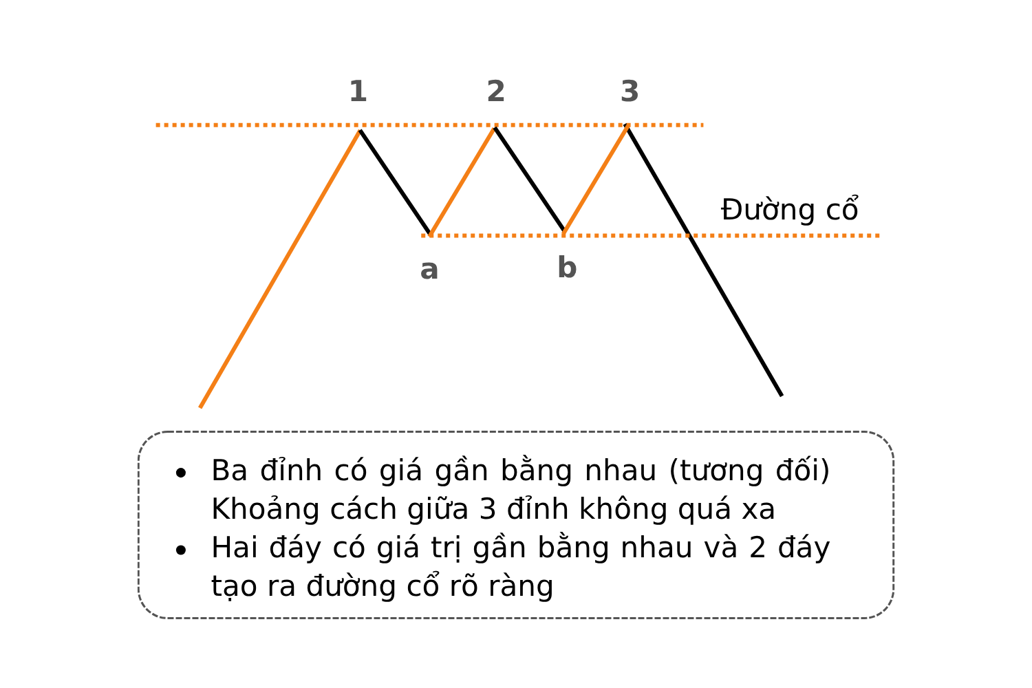 Mô hình 3 đỉnh