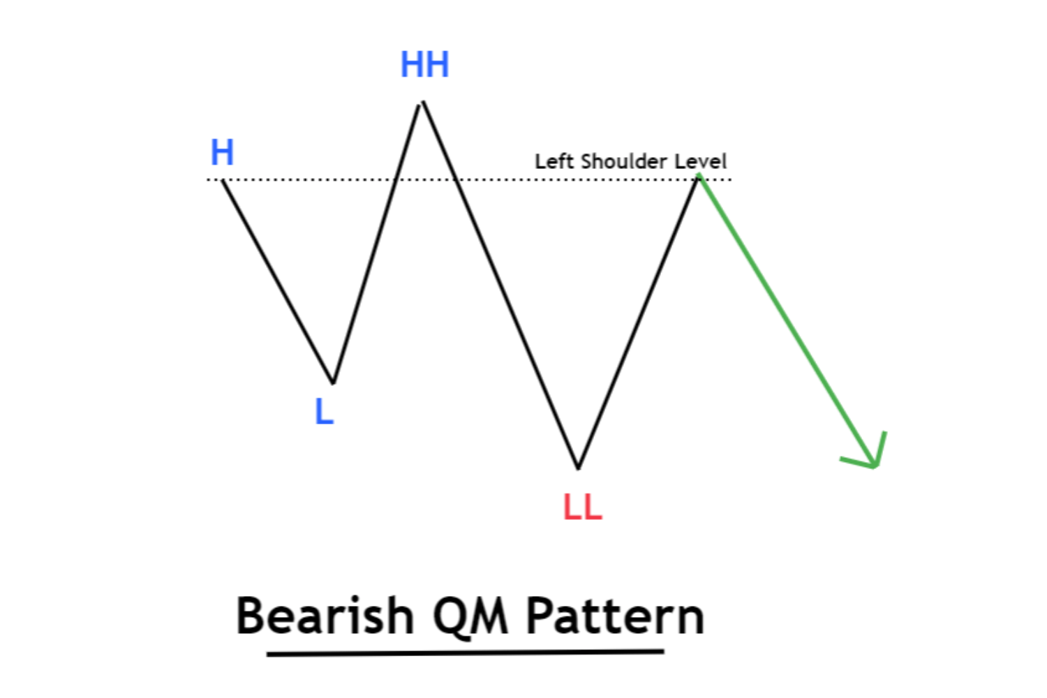 bearish-qm-pattern