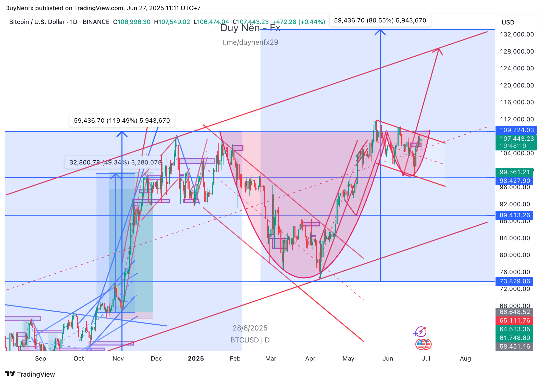 Plan BTC 27/06/2025