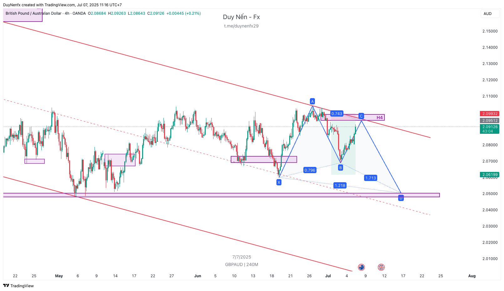 Plan-GBPAUD