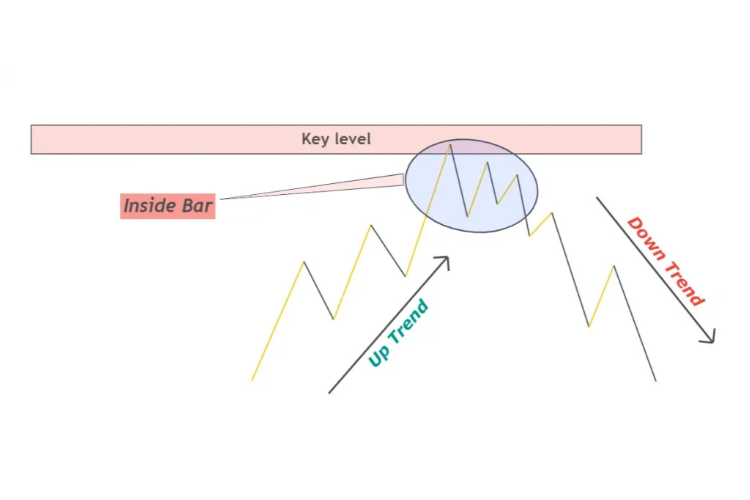 Inside-Bar-pattern