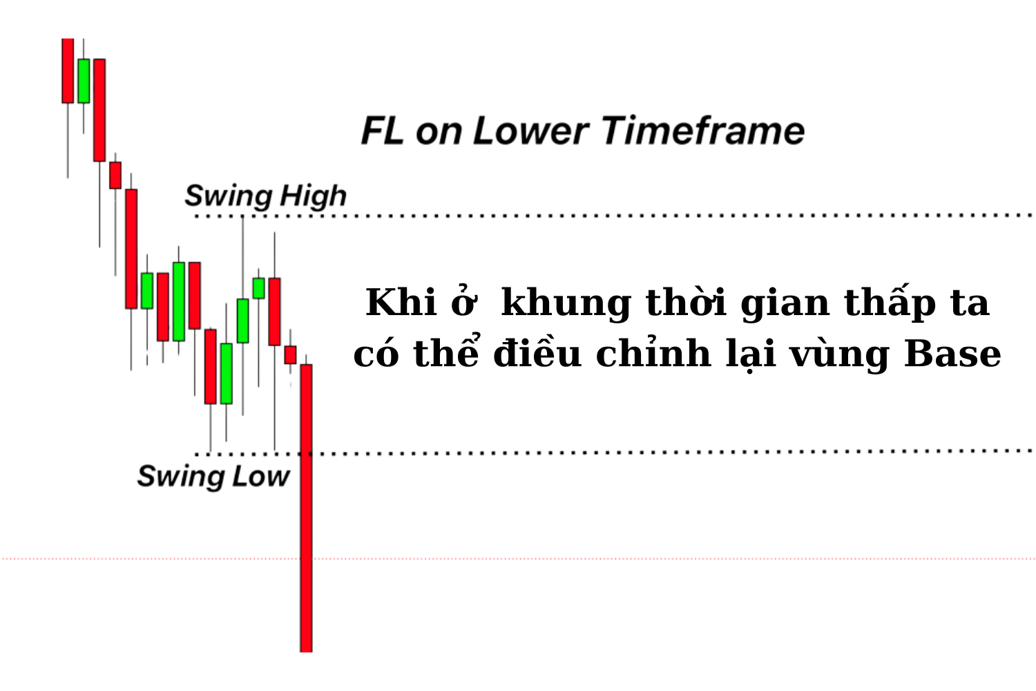 lower-timeframe-FL