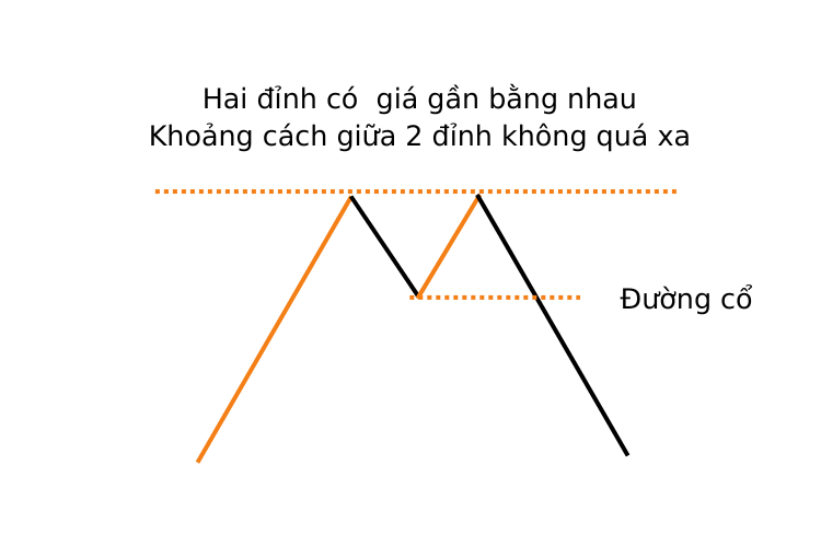 mô hình 2 đỉnh - Double Top