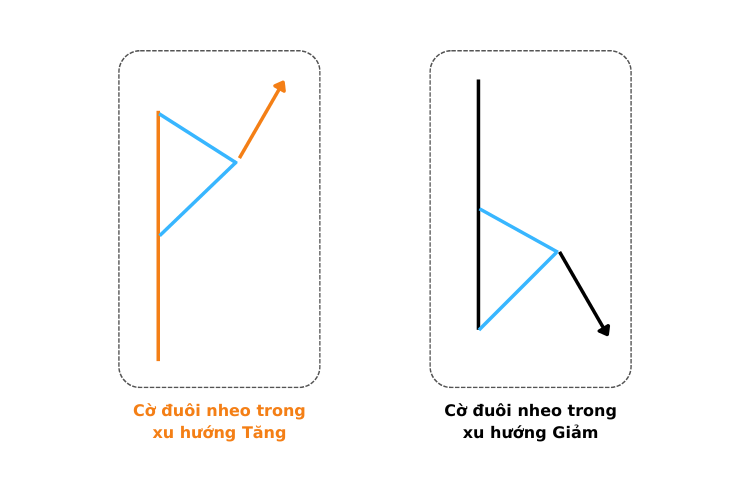 mô hình nến cờ đuôi nheo - Pennant Pattern