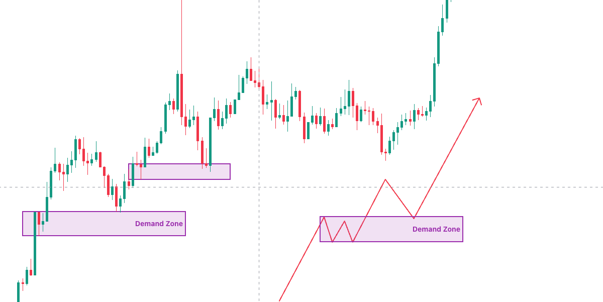 rally-base-rally-supply-demand
