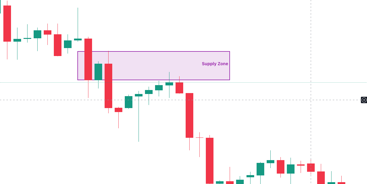 Supply Zone