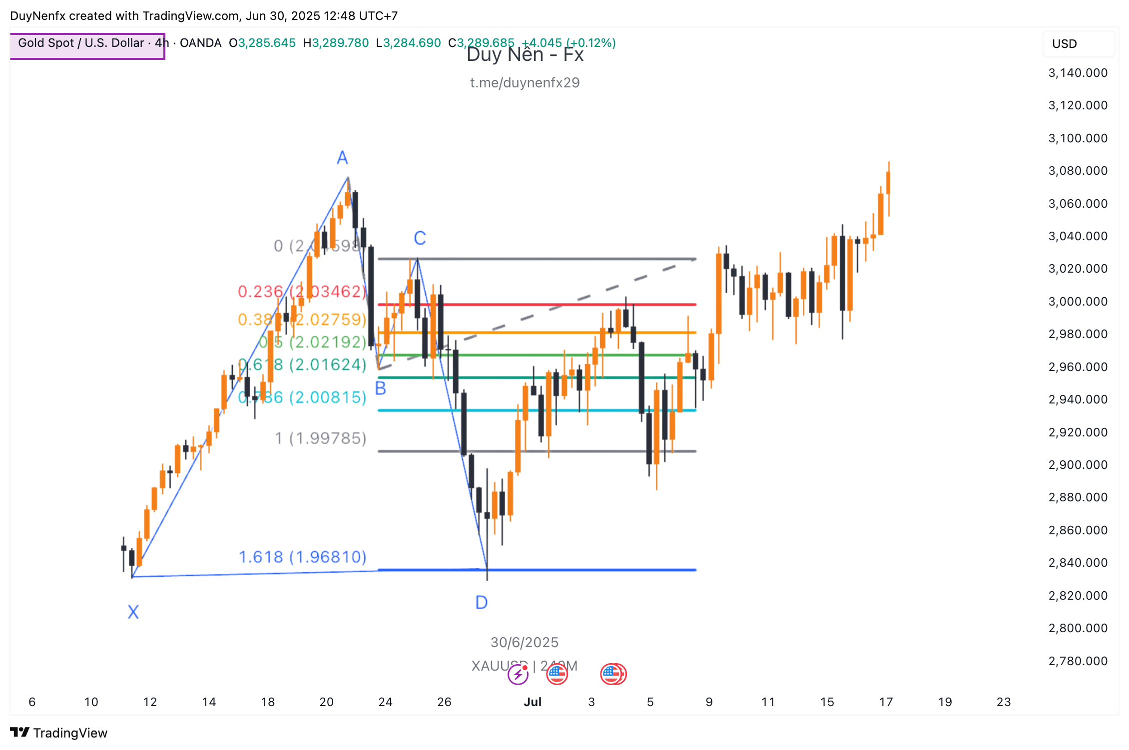 ví dụ giao dịch với mô hình con bướm tăng