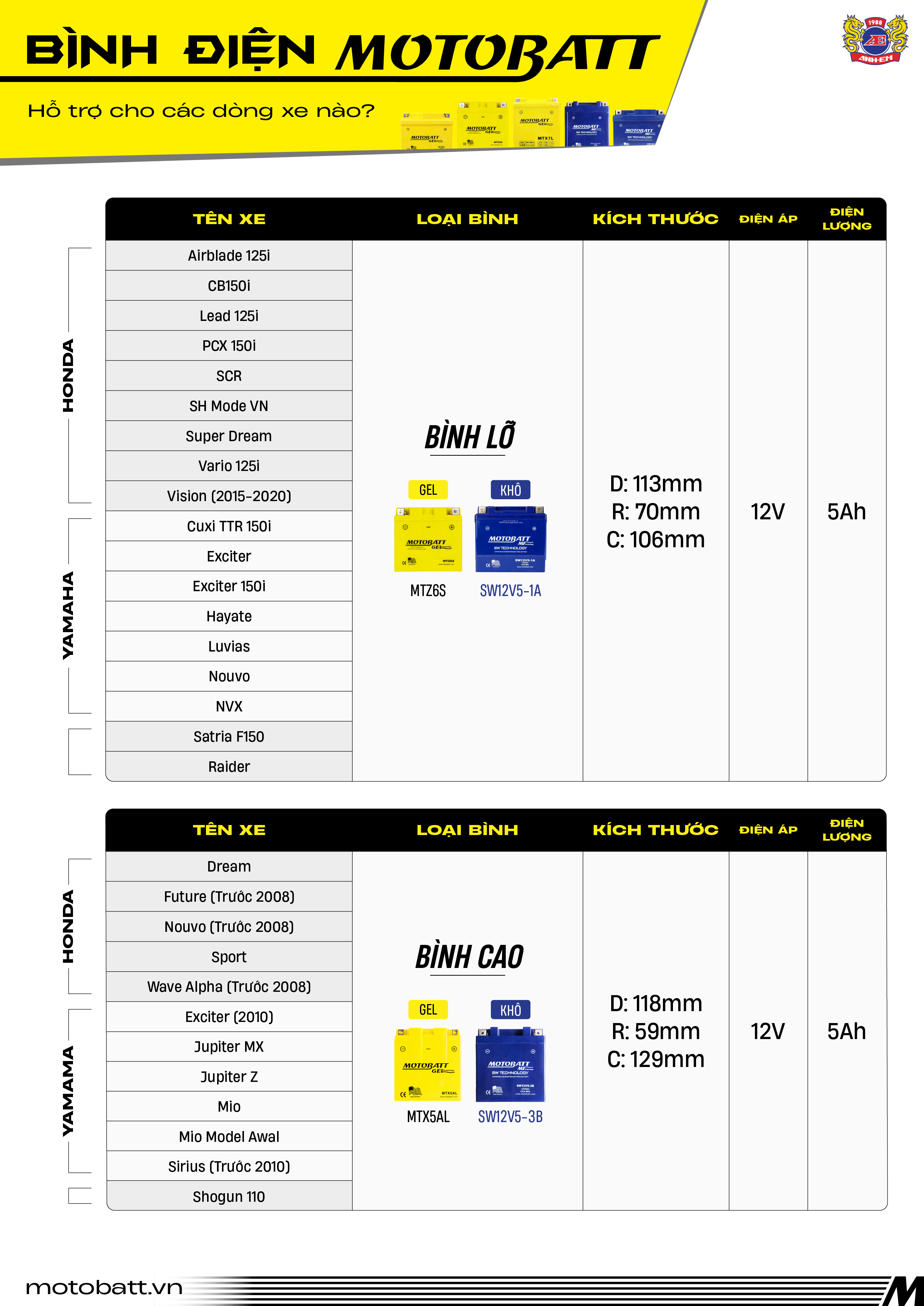 Bình Điện Motobatt Hỗ Trợ Dòng Xe Nào? Bảng Tra Cứu Chi Tiết & Chuẩn Xác cho Xe Máy Honda, Yamaha, Suzuki và Hơn thế nữa