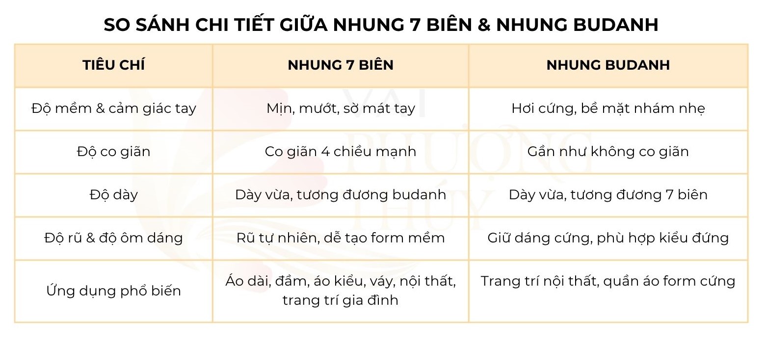 So sánh chi tiết vải nhung 7 biên và nhung budanh