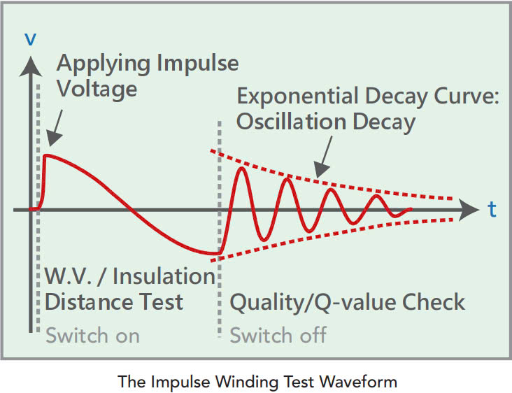 Impulse Winding Test Là Gì? Tìm Hiểu Công Nghệ Kiểm Tra Chất Lượng Cuộn Dây