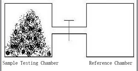 Đo mật độ vật chất bằng phương pháp giãn nở khí