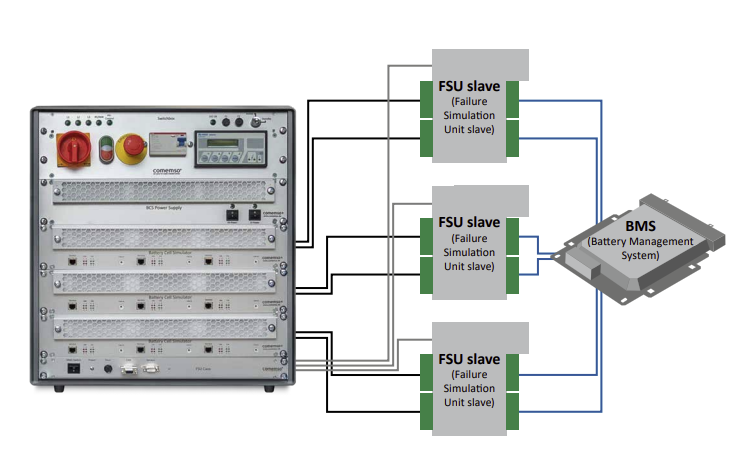 Failure Simulation Unit