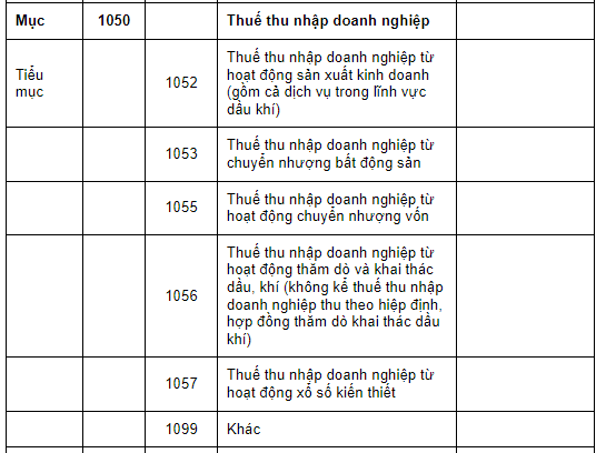 Mã tiểu mục nộp thuế TNDN là gì?