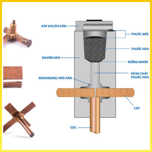 Mối hàn hóa nhiệt, phụ kiện