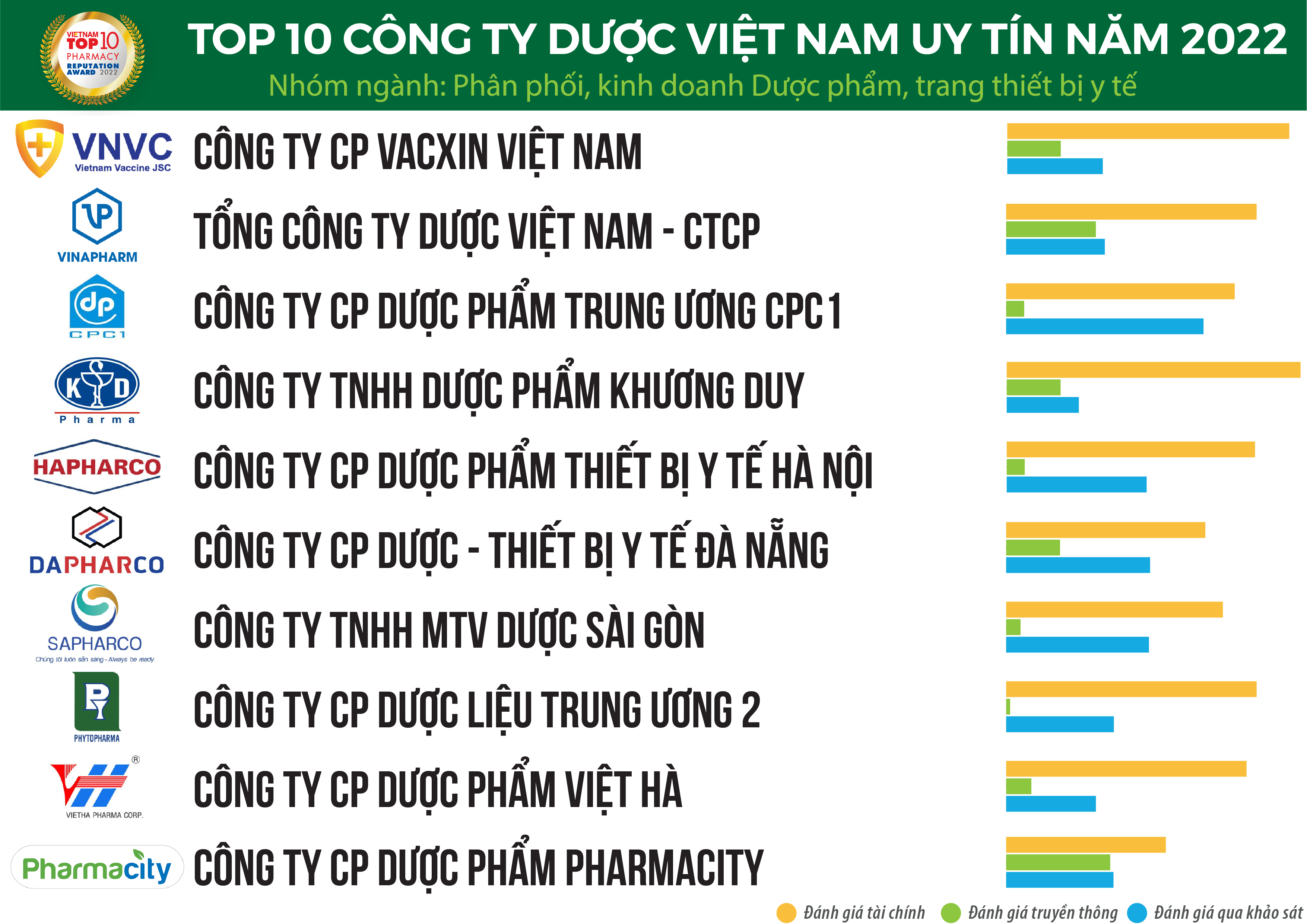 Dapharco giữ vững vị trí top 10 Công ty Dược Việt Nam uy tín năm 2022