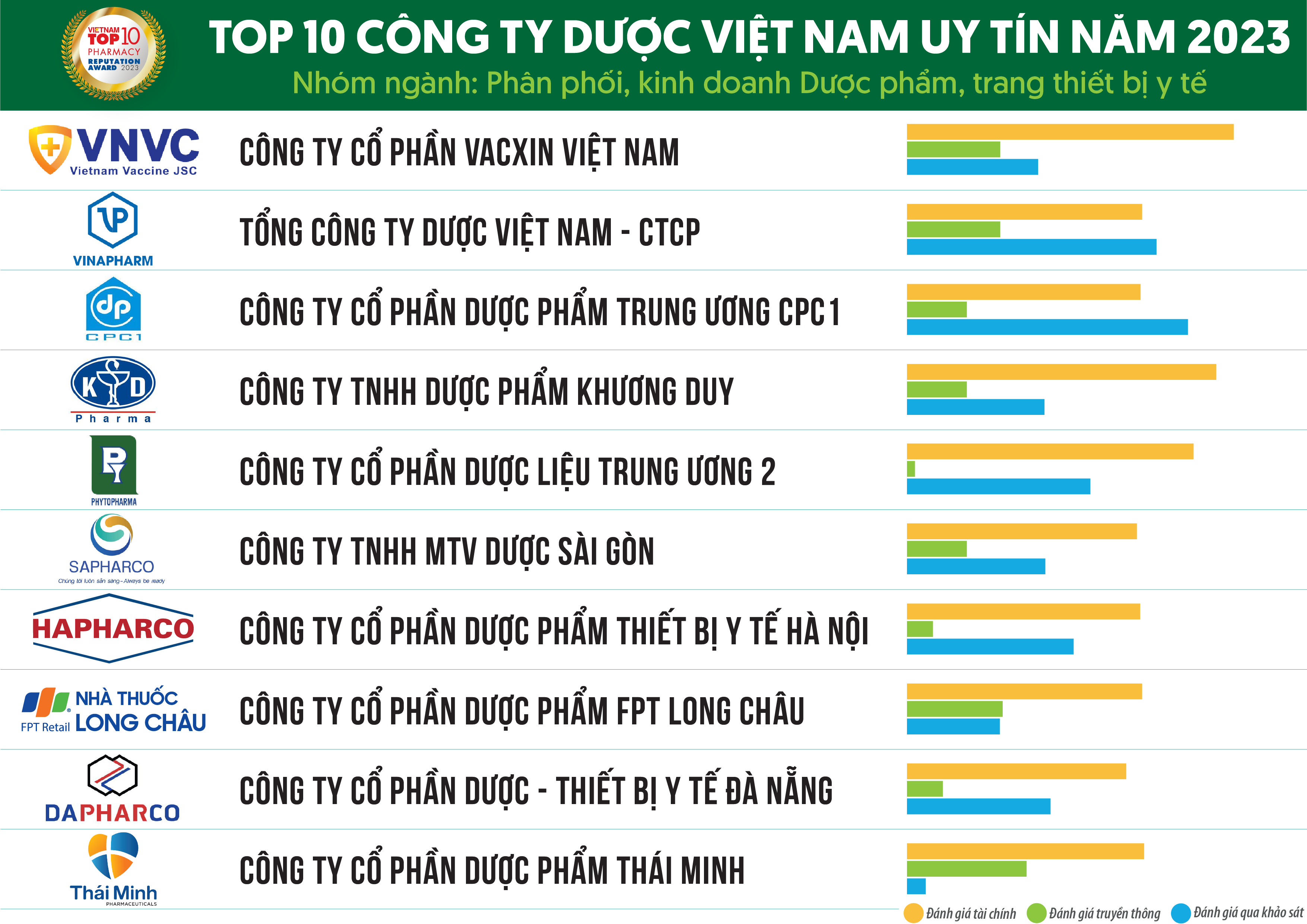 DAPHARCO GIỮ VỮNG VỊ TRÍ TOP 10 CÔNG TY DƯỢC VIỆT NAM UY TÍN NĂM 2023