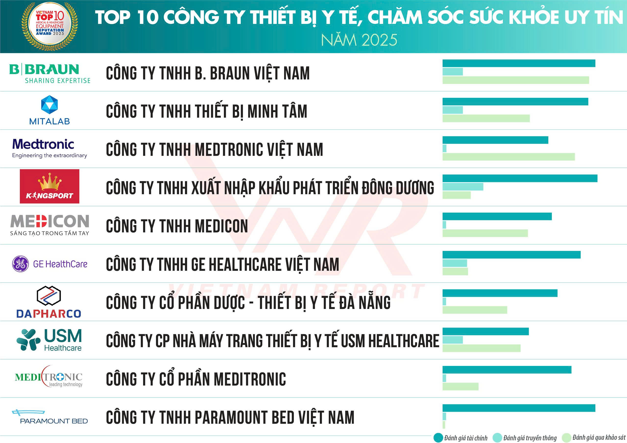 DAPHARCO VINH DỰ ĐƯỢC VINH DANH TRONG TOP 10 CÔNG TY THIẾT BỊ Y TẾ & CHĂM SÓC SỨC KHỎE UY TÍN NĂM 2025