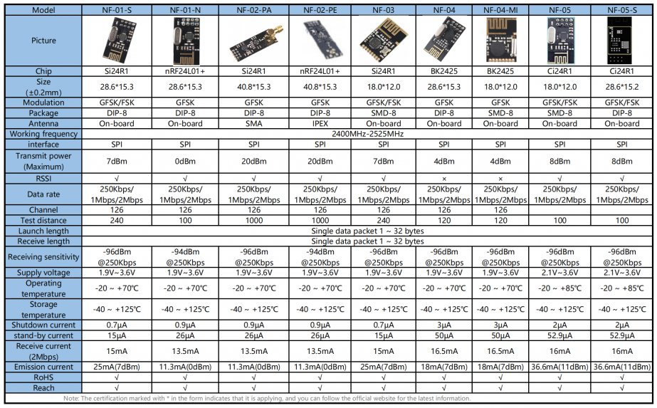 Mạch thu phát RF 2.4GHz Si24R1 NF-01-S Ai-Thinker