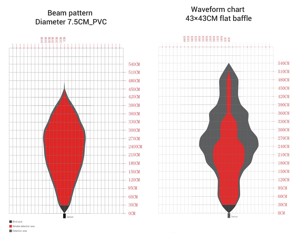 Cảm biến siêu âm DFRobot URM15 - 75KHZ Ultrasonic Sensor (30~500cm, RS485)