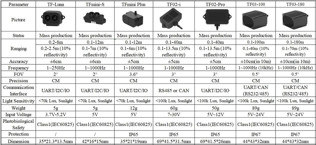 Bảng so sánh thông số các loại cảm biến Single-Point Ranging Solid State LiDAR thông dụng của Benewake:
