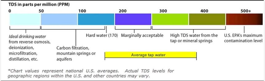 Cảm biến tổng chất rắn hòa tan DFRobot Gravity Analog TDS SensorMeter for Arduino