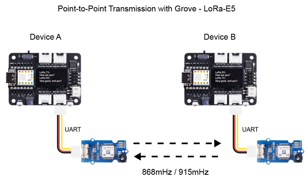 Grove - Wio-E5 (STM32WLE5JC) Lora 868/915Mhz