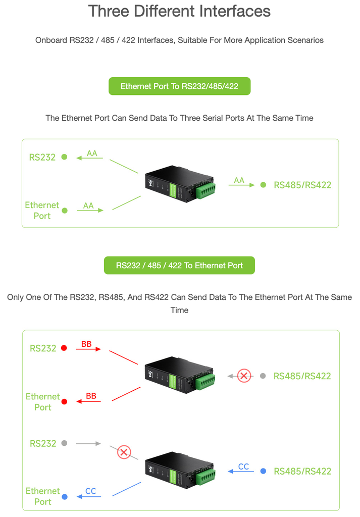 Bộ chuyển Waveshare Rail-Mount Serial Server, RS232/485/422 TO POE ETH (B) Module, TCP/IP to serial