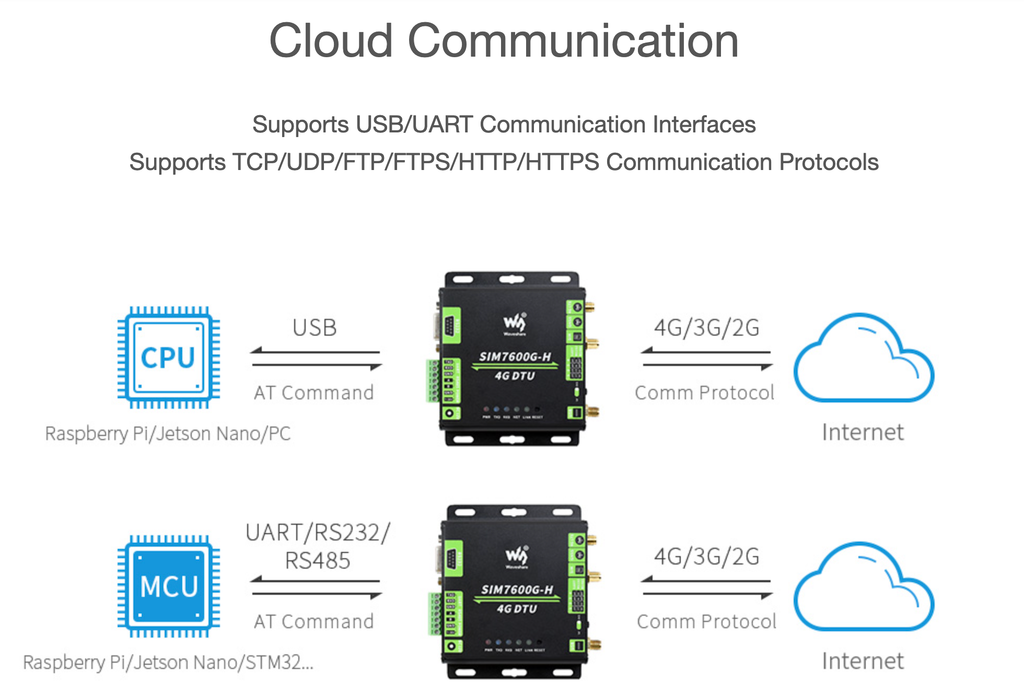 Bộ giao tiếp Waveshare Industrial Grade SIM7600G-H 4G DTU, USB UART/RS232/RS485, LTE Global Band Support