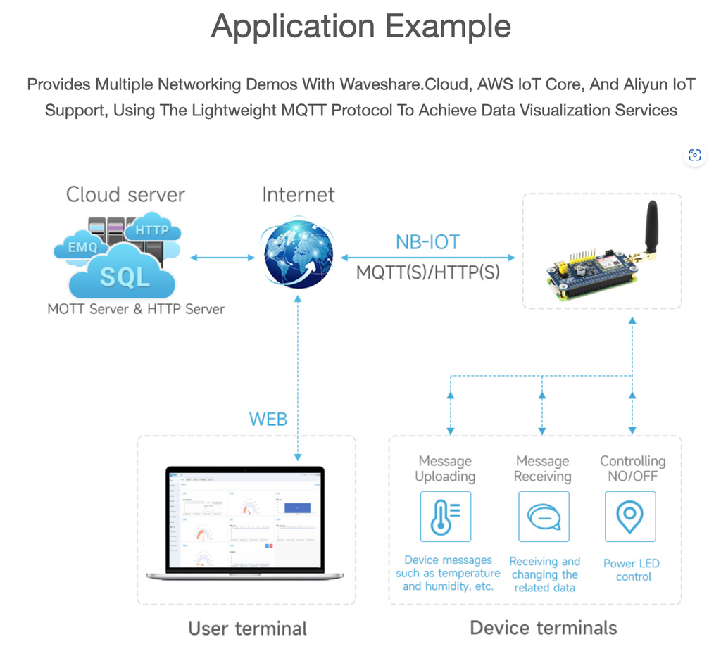 Mạch Waveshare SIM7028 NB-IoT HAT for Raspberry Pi, Supports Global Band NB-IoT Communication