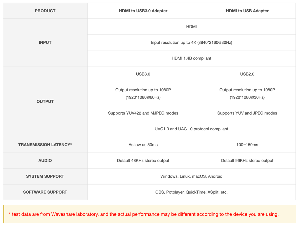 Bộ chuyển tín hiệu Waveshare HDMI to USB 3.0 High Definition HDMI Video Capture Card