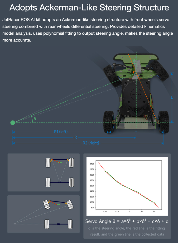 JetRacer Professional Version ROS AI Kit, Lidar Mapping, Vision Processing Powered by Jetson Nano