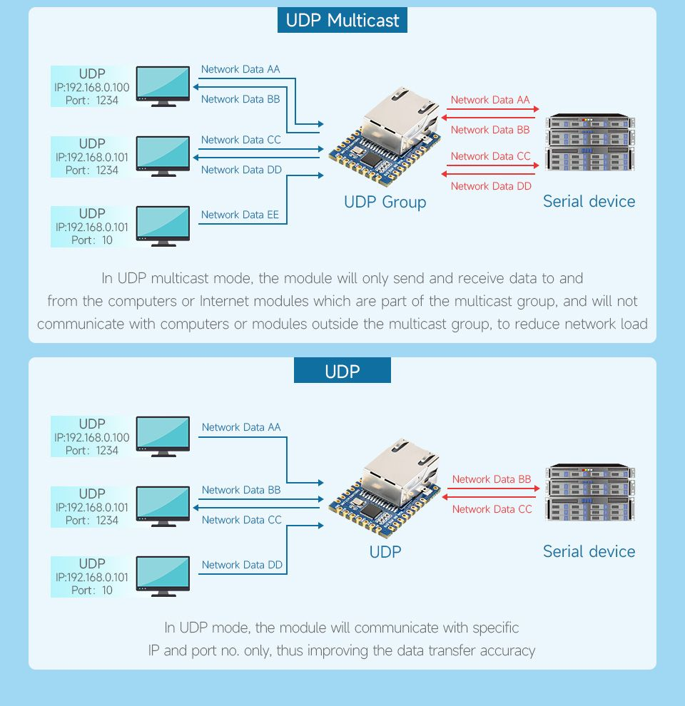Mạch chuyển Waveshare TTL UART to Ethernet Mini Module, TCP/IP to Serial