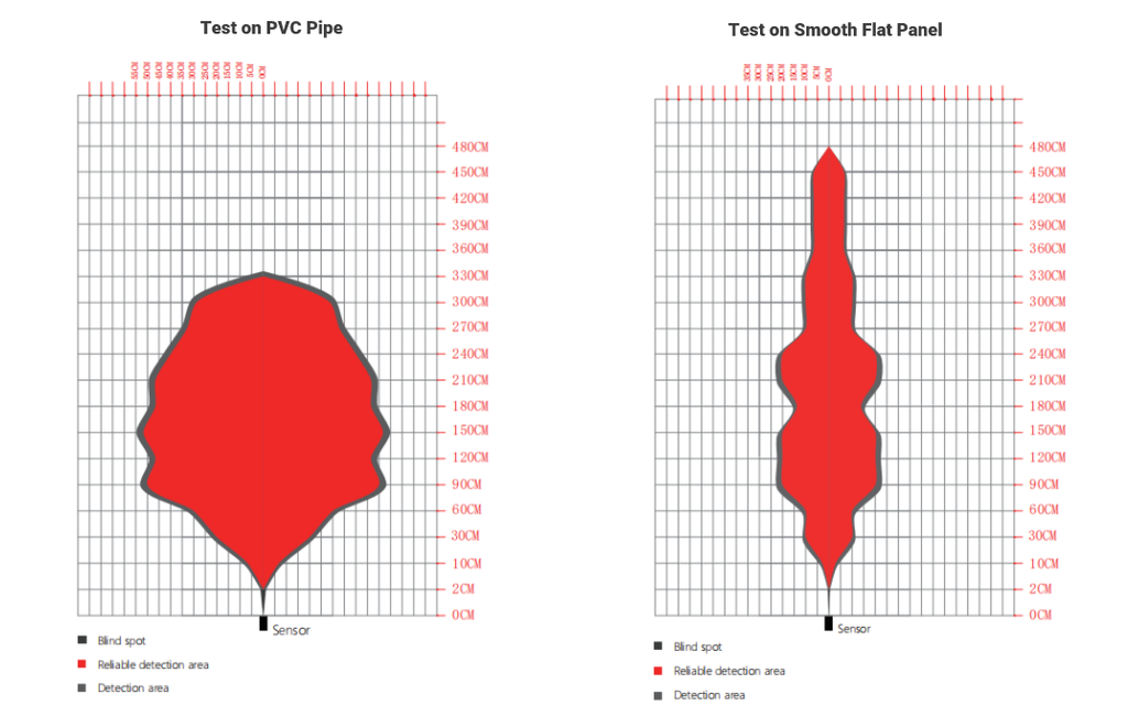 Cảm biến siêu âm DFRobot Gravity: URM09 Ultrasonic Distance Sensor (2~500cm, Trig)