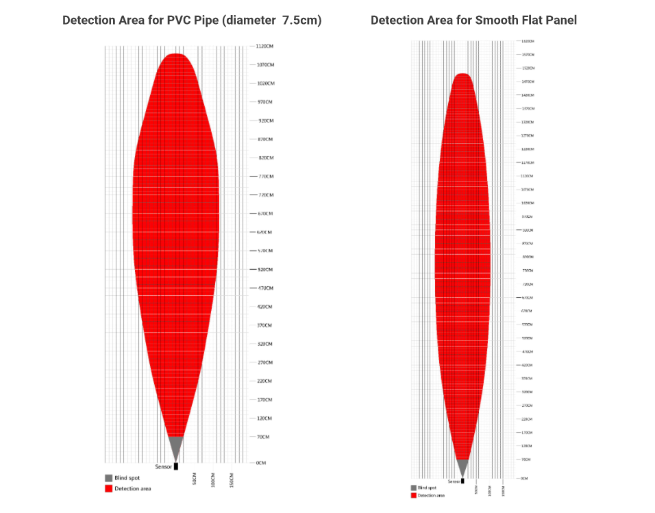Cảm biến siêu âm DFRobot URM12 - Ultra Long Range Ultrasonic Distance Sensor (70~1500cm, RS485)