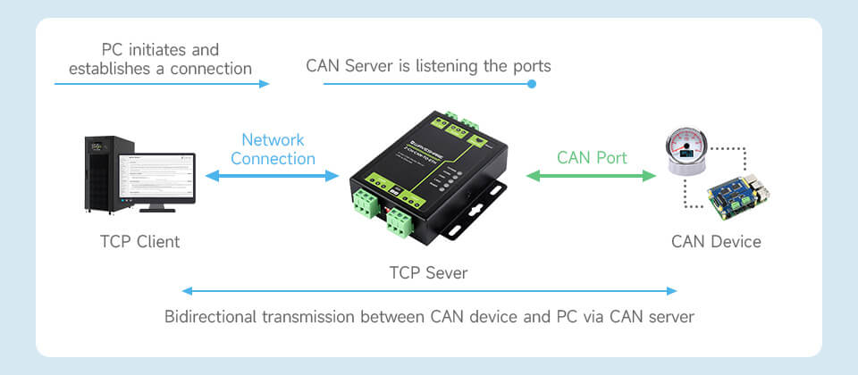 Bộ chuyển Waveshare Industrial Grade 2-Ch CAN To Ethernet Server